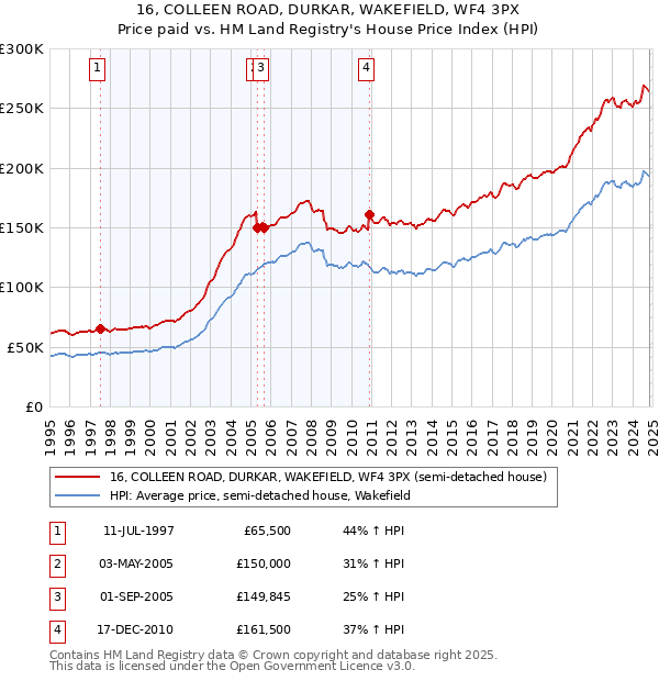 16, COLLEEN ROAD, DURKAR, WAKEFIELD, WF4 3PX: Price paid vs HM Land Registry's House Price Index