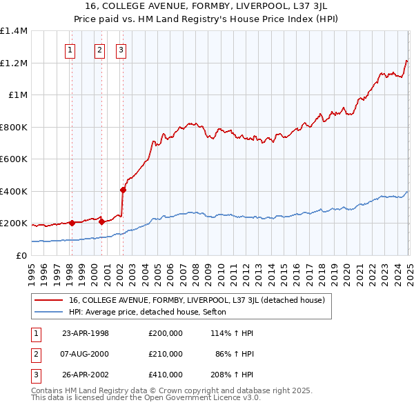 16, COLLEGE AVENUE, FORMBY, LIVERPOOL, L37 3JL: Price paid vs HM Land Registry's House Price Index