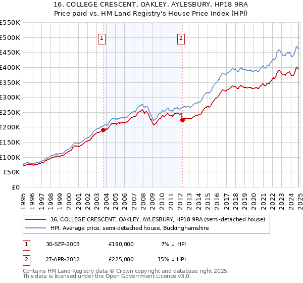 16, COLLEGE CRESCENT, OAKLEY, AYLESBURY, HP18 9RA: Price paid vs HM Land Registry's House Price Index