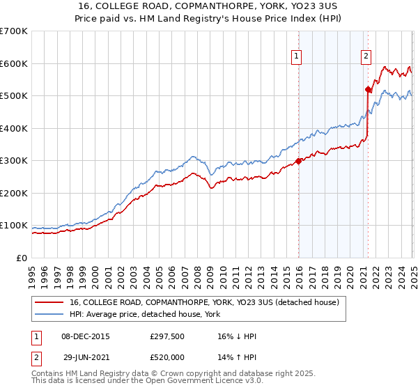 16, COLLEGE ROAD, COPMANTHORPE, YORK, YO23 3US: Price paid vs HM Land Registry's House Price Index