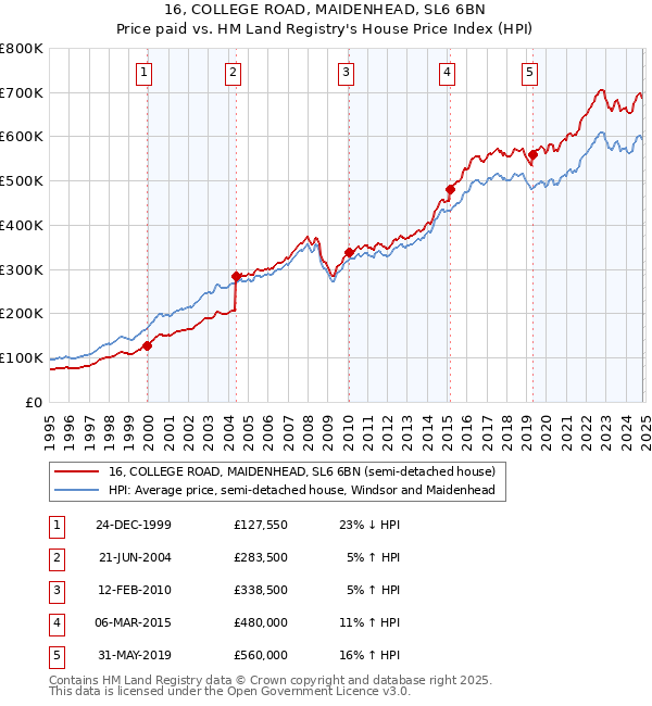 16, COLLEGE ROAD, MAIDENHEAD, SL6 6BN: Price paid vs HM Land Registry's House Price Index