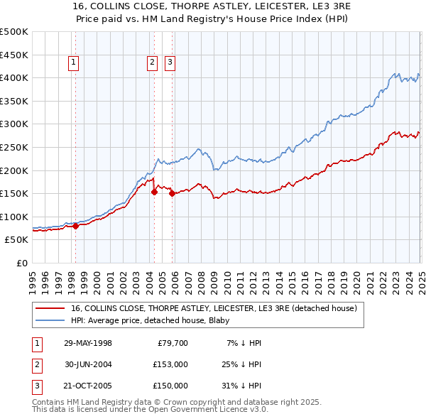 16, COLLINS CLOSE, THORPE ASTLEY, LEICESTER, LE3 3RE: Price paid vs HM Land Registry's House Price Index