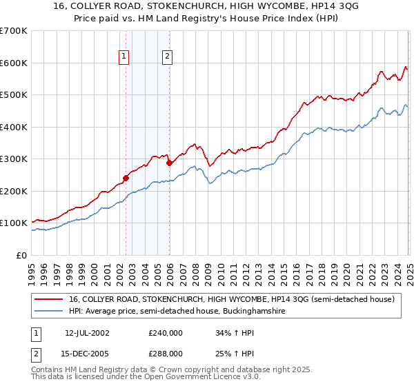 16, COLLYER ROAD, STOKENCHURCH, HIGH WYCOMBE, HP14 3QG: Price paid vs HM Land Registry's House Price Index