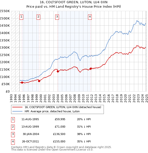 16, COLTSFOOT GREEN, LUTON, LU4 0XN: Price paid vs HM Land Registry's House Price Index