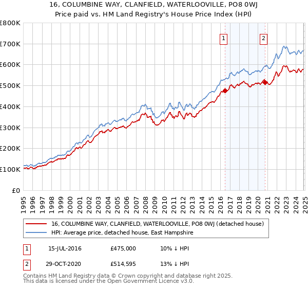 16, COLUMBINE WAY, CLANFIELD, WATERLOOVILLE, PO8 0WJ: Price paid vs HM Land Registry's House Price Index