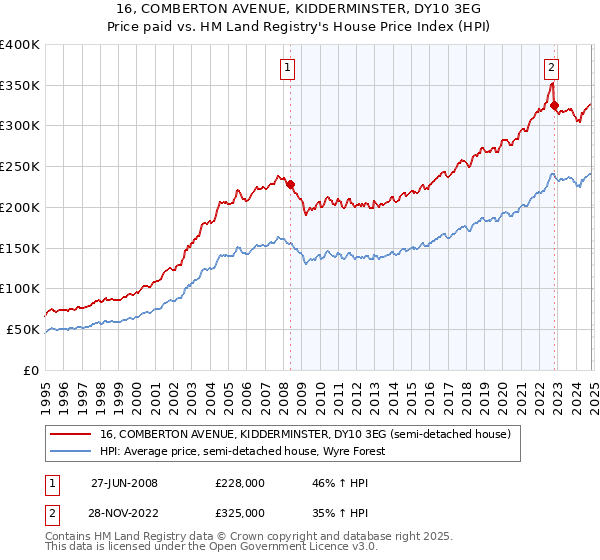 16, COMBERTON AVENUE, KIDDERMINSTER, DY10 3EG: Price paid vs HM Land Registry's House Price Index