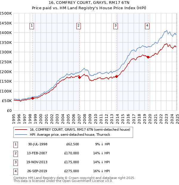 16, COMFREY COURT, GRAYS, RM17 6TN: Price paid vs HM Land Registry's House Price Index