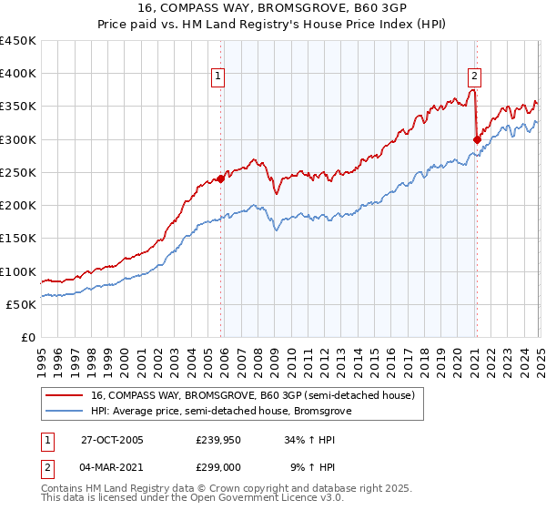 16, COMPASS WAY, BROMSGROVE, B60 3GP: Price paid vs HM Land Registry's House Price Index