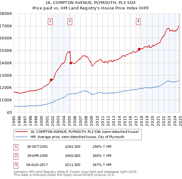 16, COMPTON AVENUE, PLYMOUTH, PL3 5DA: Price paid vs HM Land Registry's House Price Index