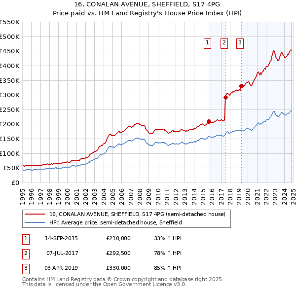 16, CONALAN AVENUE, SHEFFIELD, S17 4PG: Price paid vs HM Land Registry's House Price Index