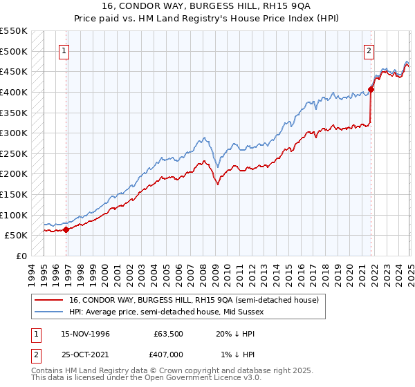 16, CONDOR WAY, BURGESS HILL, RH15 9QA: Price paid vs HM Land Registry's House Price Index