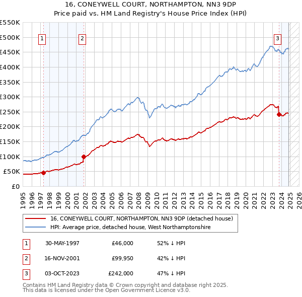 16, CONEYWELL COURT, NORTHAMPTON, NN3 9DP: Price paid vs HM Land Registry's House Price Index