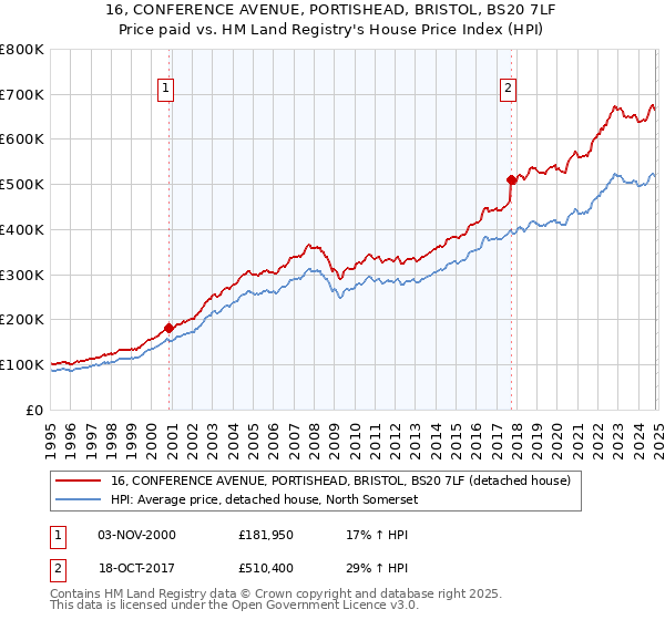 16, CONFERENCE AVENUE, PORTISHEAD, BRISTOL, BS20 7LF: Price paid vs HM Land Registry's House Price Index