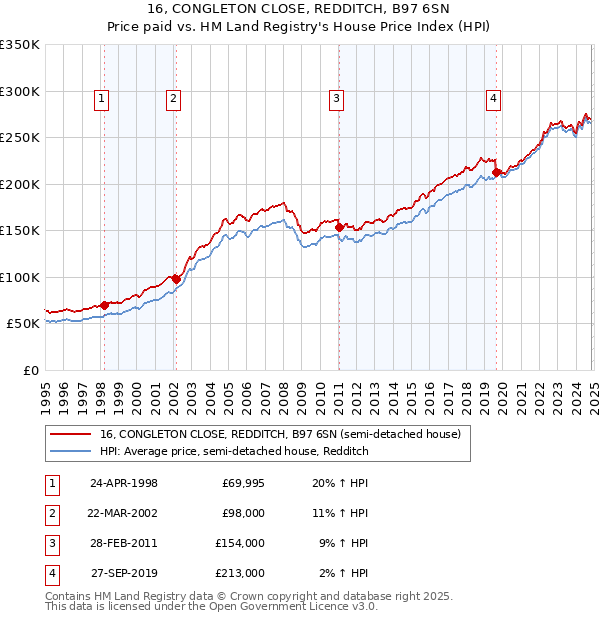 16, CONGLETON CLOSE, REDDITCH, B97 6SN: Price paid vs HM Land Registry's House Price Index