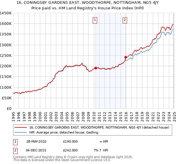 16, CONINGSBY GARDENS EAST, WOODTHORPE, NOTTINGHAM, NG5 4JY: Price paid vs HM Land Registry's House Price Index