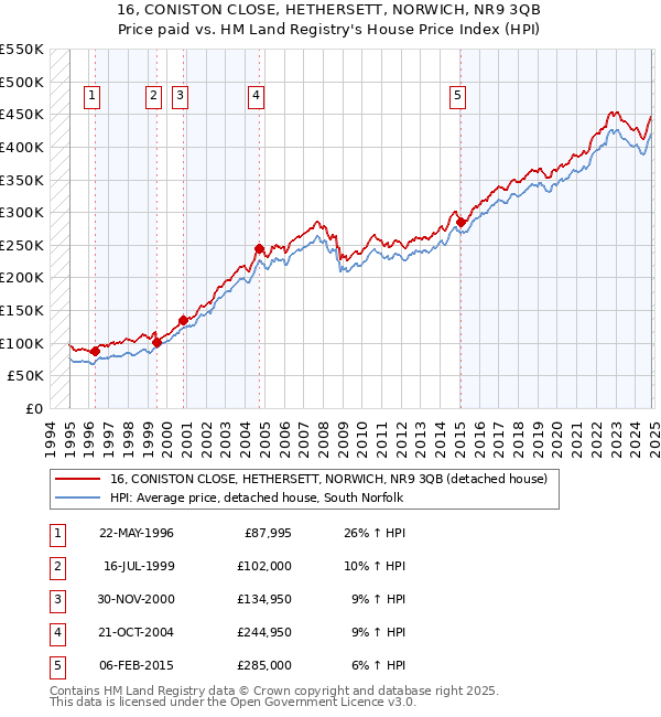 16, CONISTON CLOSE, HETHERSETT, NORWICH, NR9 3QB: Price paid vs HM Land Registry's House Price Index