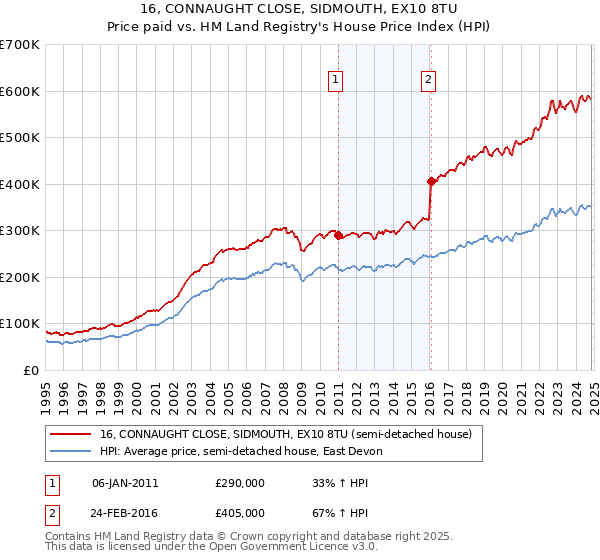 16, CONNAUGHT CLOSE, SIDMOUTH, EX10 8TU: Price paid vs HM Land Registry's House Price Index