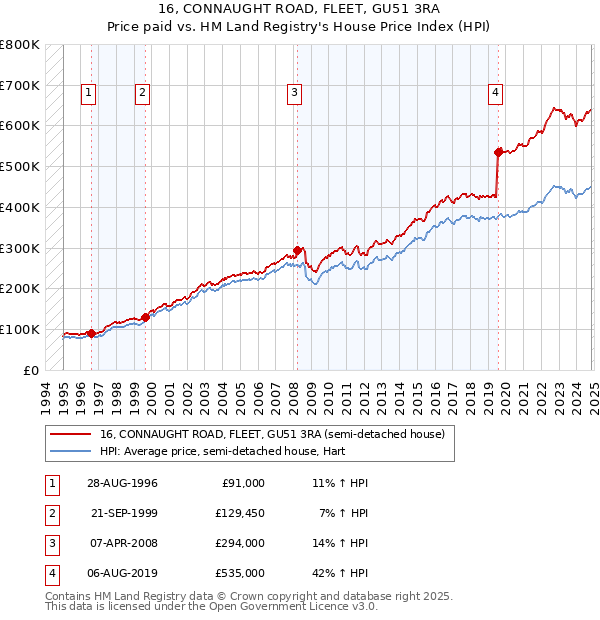 16, CONNAUGHT ROAD, FLEET, GU51 3RA: Price paid vs HM Land Registry's House Price Index