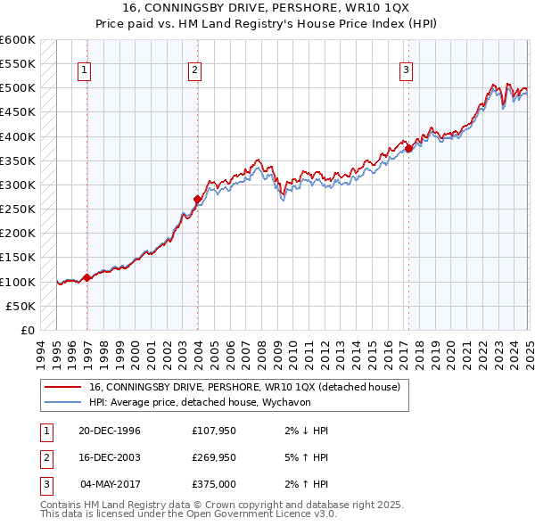 16, CONNINGSBY DRIVE, PERSHORE, WR10 1QX: Price paid vs HM Land Registry's House Price Index