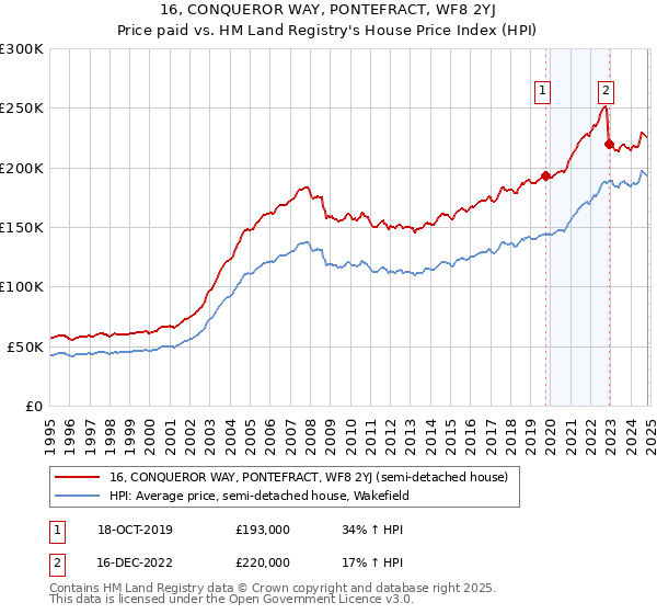 16, CONQUEROR WAY, PONTEFRACT, WF8 2YJ: Price paid vs HM Land Registry's House Price Index