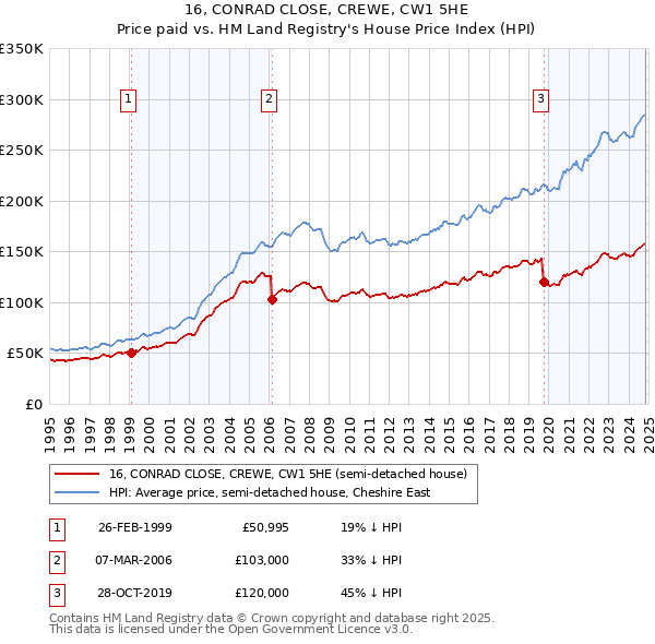 16, CONRAD CLOSE, CREWE, CW1 5HE: Price paid vs HM Land Registry's House Price Index