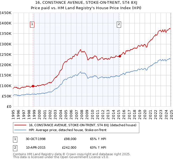 16, CONSTANCE AVENUE, STOKE-ON-TRENT, ST4 8XJ: Price paid vs HM Land Registry's House Price Index