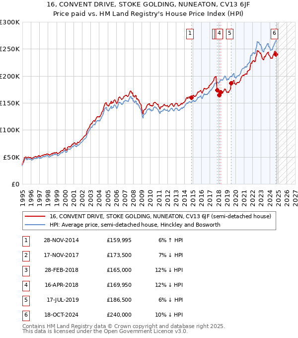 16, CONVENT DRIVE, STOKE GOLDING, NUNEATON, CV13 6JF: Price paid vs HM Land Registry's House Price Index