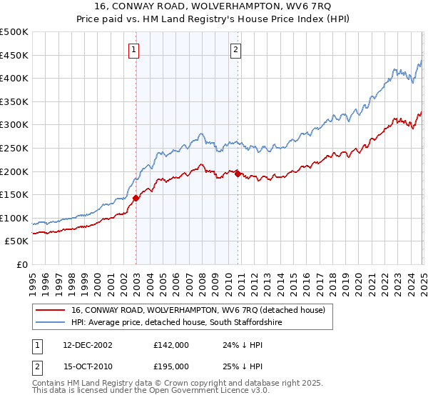 16, CONWAY ROAD, WOLVERHAMPTON, WV6 7RQ: Price paid vs HM Land Registry's House Price Index