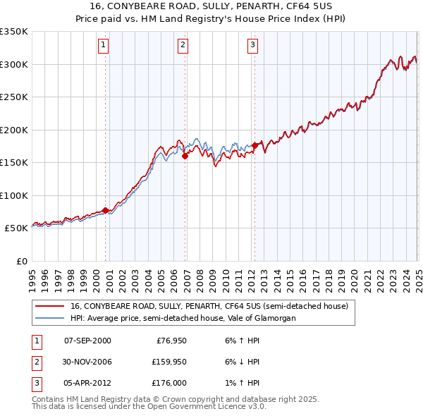 16, CONYBEARE ROAD, SULLY, PENARTH, CF64 5US: Price paid vs HM Land Registry's House Price Index