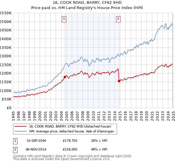 16, COOK ROAD, BARRY, CF62 9HD: Price paid vs HM Land Registry's House Price Index