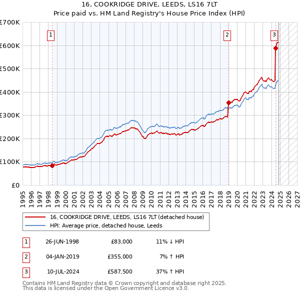 16, COOKRIDGE DRIVE, LEEDS, LS16 7LT: Price paid vs HM Land Registry's House Price Index