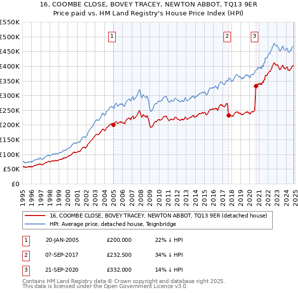 16, COOMBE CLOSE, BOVEY TRACEY, NEWTON ABBOT, TQ13 9ER: Price paid vs HM Land Registry's House Price Index