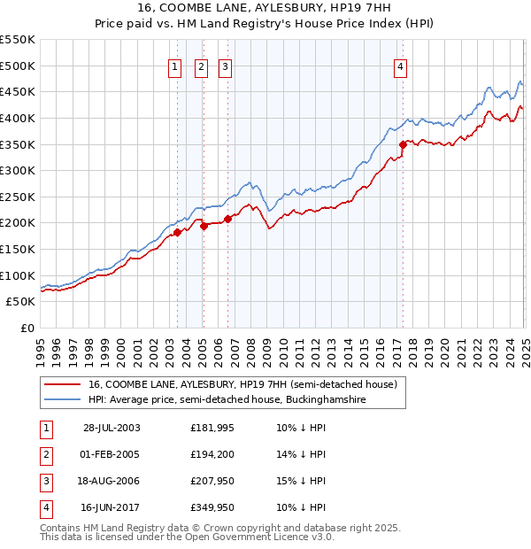 16, COOMBE LANE, AYLESBURY, HP19 7HH: Price paid vs HM Land Registry's House Price Index