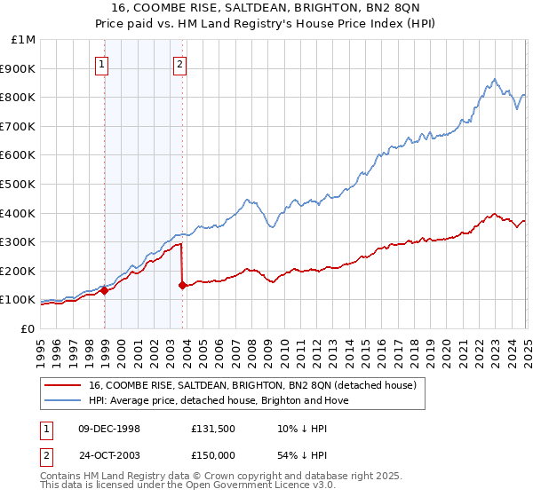 16, COOMBE RISE, SALTDEAN, BRIGHTON, BN2 8QN: Price paid vs HM Land Registry's House Price Index