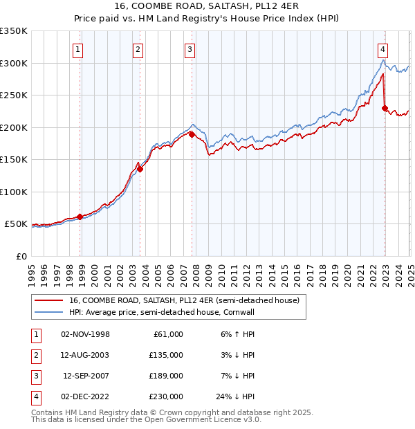 16, COOMBE ROAD, SALTASH, PL12 4ER: Price paid vs HM Land Registry's House Price Index