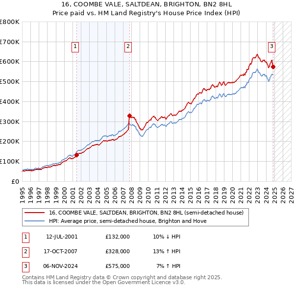 16, COOMBE VALE, SALTDEAN, BRIGHTON, BN2 8HL: Price paid vs HM Land Registry's House Price Index