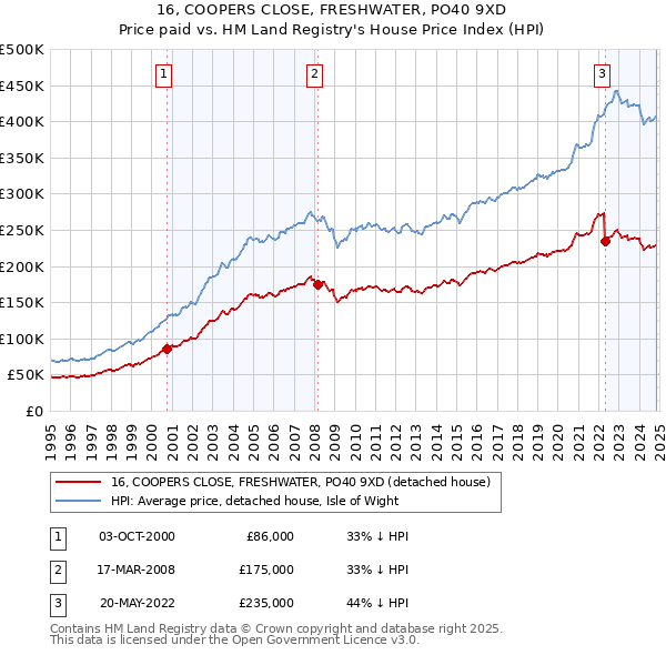 16, COOPERS CLOSE, FRESHWATER, PO40 9XD: Price paid vs HM Land Registry's House Price Index