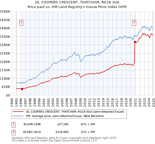 16, COOPERS CRESCENT, THATCHAM, RG18 3GA: Price paid vs HM Land Registry's House Price Index