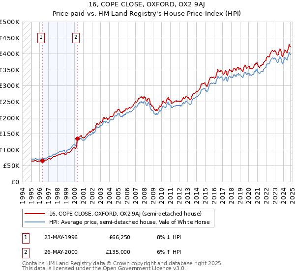 16, COPE CLOSE, OXFORD, OX2 9AJ: Price paid vs HM Land Registry's House Price Index