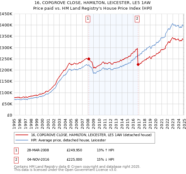 16, COPGROVE CLOSE, HAMILTON, LEICESTER, LE5 1AW: Price paid vs HM Land Registry's House Price Index