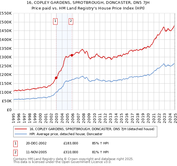 16, COPLEY GARDENS, SPROTBROUGH, DONCASTER, DN5 7JH: Price paid vs HM Land Registry's House Price Index