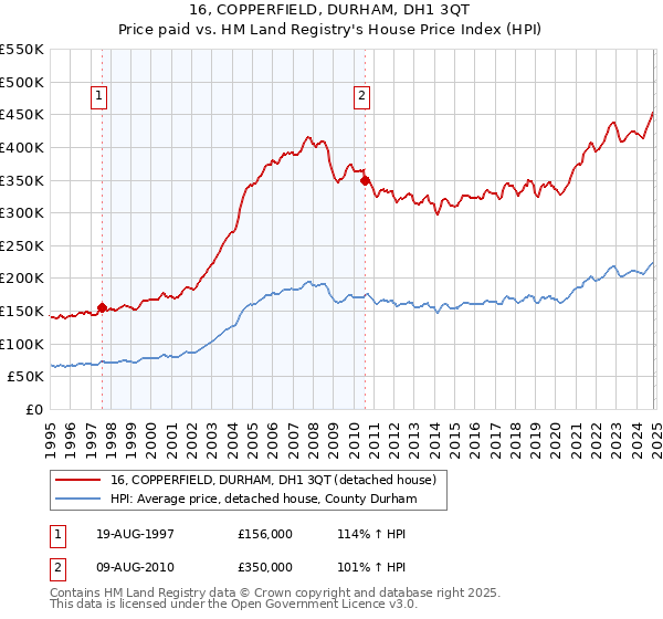 16, COPPERFIELD, DURHAM, DH1 3QT: Price paid vs HM Land Registry's House Price Index