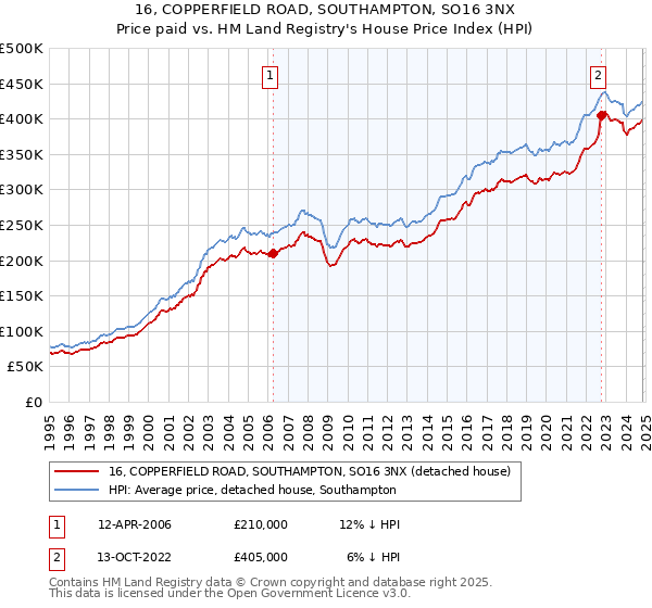 16, COPPERFIELD ROAD, SOUTHAMPTON, SO16 3NX: Price paid vs HM Land Registry's House Price Index