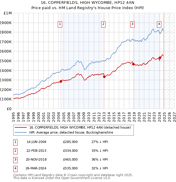 16, COPPERFIELDS, HIGH WYCOMBE, HP12 4AN: Price paid vs HM Land Registry's House Price Index