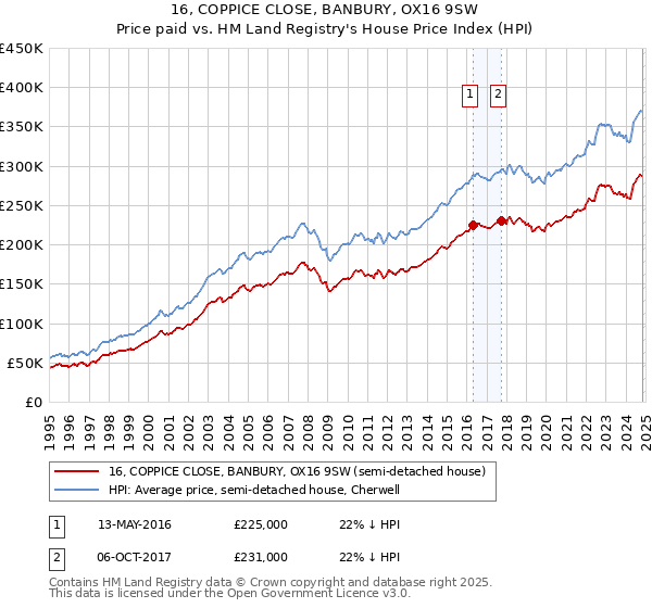 16, COPPICE CLOSE, BANBURY, OX16 9SW: Price paid vs HM Land Registry's House Price Index