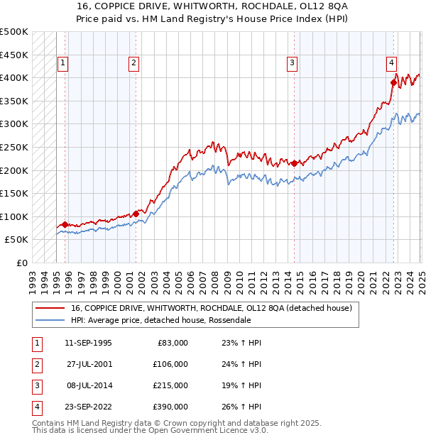 16, COPPICE DRIVE, WHITWORTH, ROCHDALE, OL12 8QA: Price paid vs HM Land Registry's House Price Index