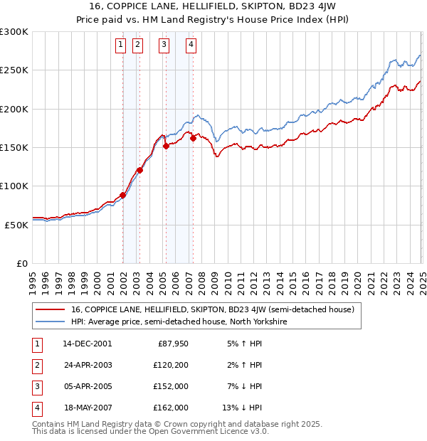 16, COPPICE LANE, HELLIFIELD, SKIPTON, BD23 4JW: Price paid vs HM Land Registry's House Price Index