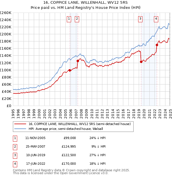 16, COPPICE LANE, WILLENHALL, WV12 5RS: Price paid vs HM Land Registry's House Price Index