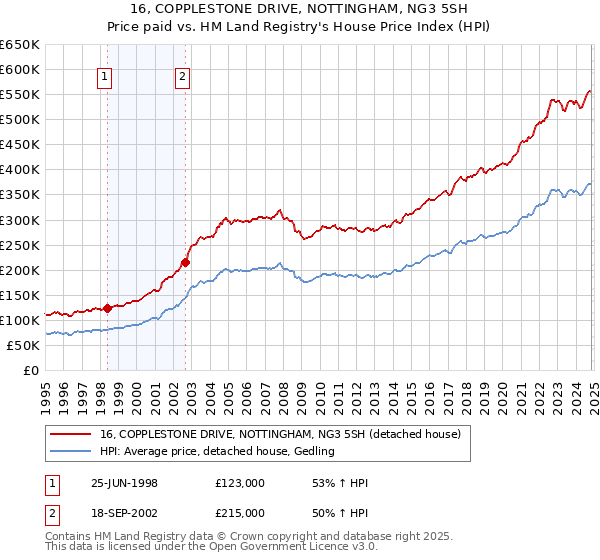 16, COPPLESTONE DRIVE, NOTTINGHAM, NG3 5SH: Price paid vs HM Land Registry's House Price Index