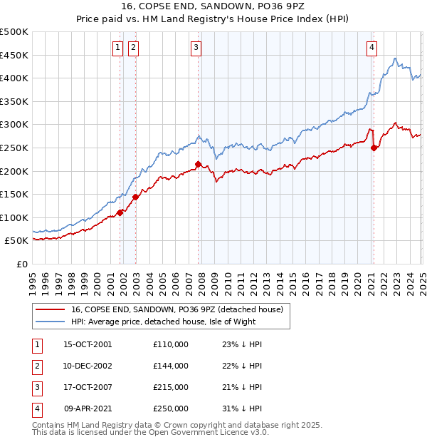 16, COPSE END, SANDOWN, PO36 9PZ: Price paid vs HM Land Registry's House Price Index